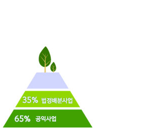 공익사업65%,법정배분사업35%